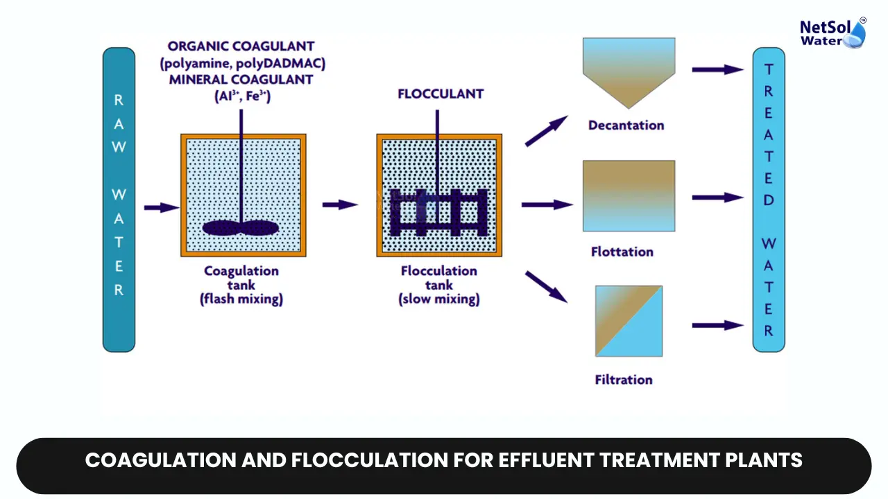 Effluent Treatment, Coagulation, Flocculation, Water Treatment, Contaminant Removal